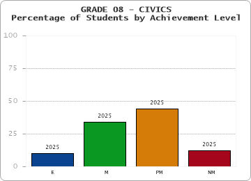 GRADE 08 - CIVICS - Percentage of Students by Achievement Level by year