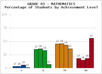 GRADE 03 - MATHEMATICS - Percentage of Students by Achievement Level