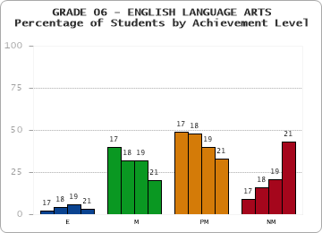 GRADE 06 - ENGLISH LANGUAGE ARTS - Percentage of Students by Achievement Level