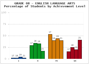 GRADE 08 - ENGLISH LANGUAGE ARTS - Percentage of Students by Achievement Level