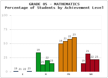 GRADE 05 - MATHEMATICS - Percentage of Students by Achievement Level by year