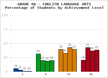 GRADE 06 - ENGLISH LANGUAGE ARTS - Percentage of Students by Achievement Level by year
