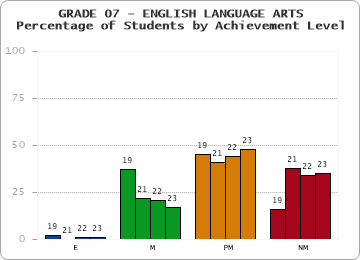 GRADE 07 - ENGLISH LANGUAGE ARTS - Percentage of Students by Achievement Level by year
