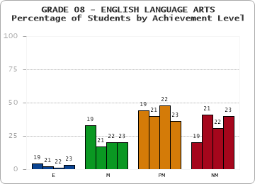 GRADE 08 - ENGLISH LANGUAGE ARTS - Percentage of Students by Achievement Level by year