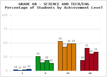 GRADE 08 - SCIENCE AND TECH/ENG - Percentage of Students by Achievement Level by year