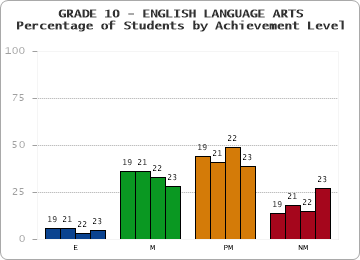 GRADE 10 - ENGLISH LANGUAGE ARTS - Percentage of Students by Achievement Level by year