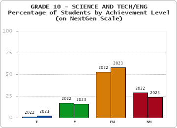 GRADE 10 - SCIENCE AND TECH/ENG - Percentage of Students by Achievement Level - (on NextGen Scale) by year