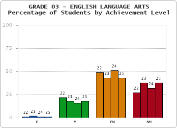 GRADE 03 - ENGLISH LANGUAGE ARTS - Percentage of Students by Achievement Level by year