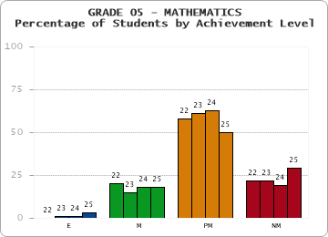GRADE 05 - MATHEMATICS - Percentage of Students by Achievement Level by year