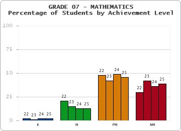 GRADE 07 - MATHEMATICS - Percentage of Students by Achievement Level by year