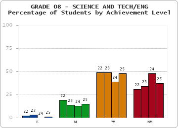 GRADE 08 - SCIENCE AND TECH/ENG - Percentage of Students by Achievement Level by year