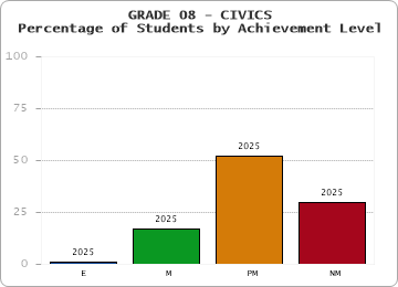 GRADE 08 - CIVICS - Percentage of Students by Achievement Level by year