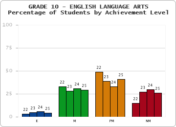 GRADE 10 - ENGLISH LANGUAGE ARTS - Percentage of Students by Achievement Level by year