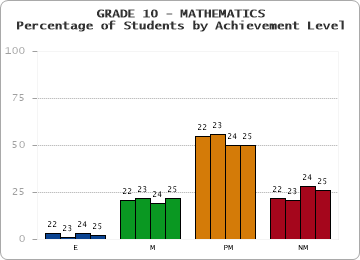 GRADE 10 - MATHEMATICS - Percentage of Students by Achievement Level by year
