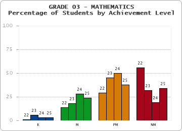 GRADE 03 - MATHEMATICS - Percentage of Students by Achievement Level