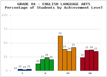 GRADE 04 - ENGLISH LANGUAGE ARTS - Percentage of Students by Achievement Level