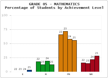 GRADE 05 - MATHEMATICS - Percentage of Students by Achievement Level