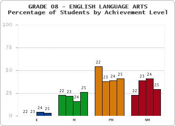 GRADE 08 - ENGLISH LANGUAGE ARTS - Percentage of Students by Achievement Level
