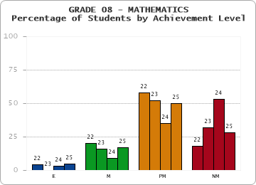 GRADE 08 - MATHEMATICS - Percentage of Students by Achievement Level