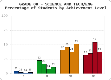 GRADE 08 - SCIENCE AND TECH/ENG - Percentage of Students by Achievement Level