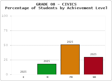 GRADE 08 - CIVICS - Percentage of Students by Achievement Level