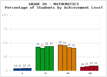 GRADE 04 - MATHEMATICS - Percentage of Students by Achievement Level by year