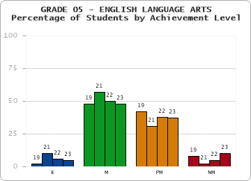 GRADE 05 - ENGLISH LANGUAGE ARTS - Percentage of Students by Achievement Level by year