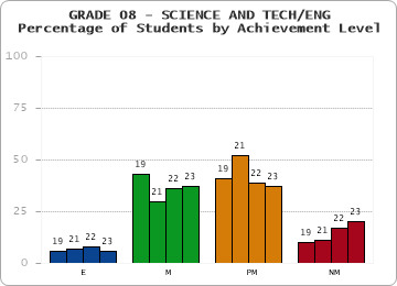 GRADE 08 - SCIENCE AND TECH/ENG - Percentage of Students by Achievement Level by year