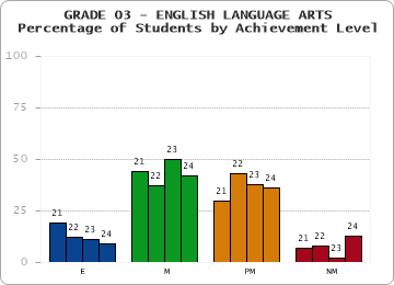 GRADE 03 - ENGLISH LANGUAGE ARTS - Percentage of Students by Achievement Level by year