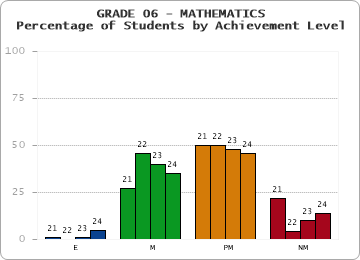 GRADE 06 - MATHEMATICS - Percentage of Students by Achievement Level by year