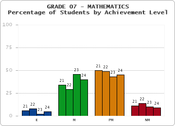 GRADE 07 - MATHEMATICS - Percentage of Students by Achievement Level by year