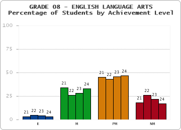 GRADE 08 - ENGLISH LANGUAGE ARTS - Percentage of Students by Achievement Level by year