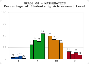 GRADE 08 - MATHEMATICS - Percentage of Students by Achievement Level by year