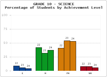GRADE 10 - SCIENCE - Percentage of Students by Achievement Level by year