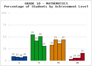 GRADE 10 - MATHEMATICS - Percentage of Students by Achievement Level by year