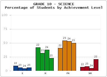 GRADE 10 - SCIENCE - Percentage of Students by Achievement Level by year