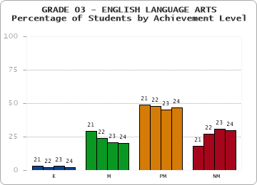 GRADE 03 - ENGLISH LANGUAGE ARTS - Percentage of Students by Achievement Level by year