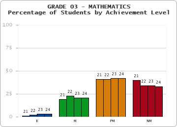 GRADE 03 - MATHEMATICS - Percentage of Students by Achievement Level by year
