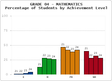 GRADE 04 - MATHEMATICS - Percentage of Students by Achievement Level by year