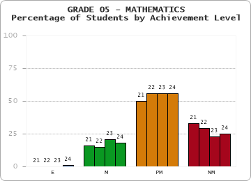GRADE 05 - MATHEMATICS - Percentage of Students by Achievement Level by year