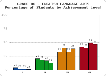 GRADE 06 - ENGLISH LANGUAGE ARTS - Percentage of Students by Achievement Level by year