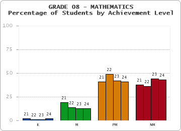 GRADE 08 - MATHEMATICS - Percentage of Students by Achievement Level by year
