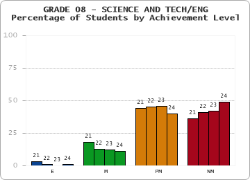 GRADE 08 - SCIENCE AND TECH/ENG - Percentage of Students by Achievement Level by year