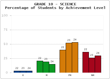 GRADE 10 - SCIENCE - Percentage of Students by Achievement Level by year