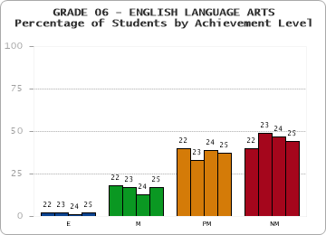 GRADE 06 - ENGLISH LANGUAGE ARTS - Percentage of Students by Achievement Level by year