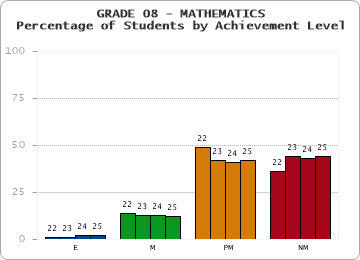 GRADE 08 - MATHEMATICS - Percentage of Students by Achievement Level by year