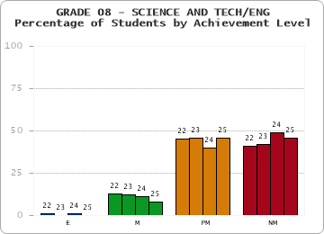 GRADE 08 - SCIENCE AND TECH/ENG - Percentage of Students by Achievement Level by year