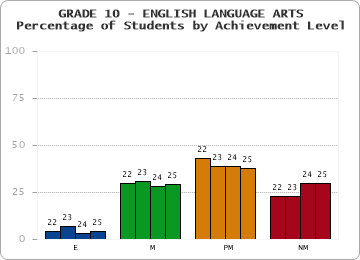 GRADE 10 - ENGLISH LANGUAGE ARTS - Percentage of Students by Achievement Level by year