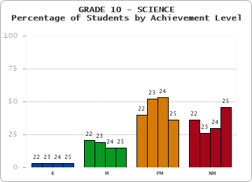GRADE 10 - SCIENCE - Percentage of Students by Achievement Level by year