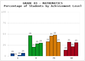 GRADE 03 - MATHEMATICS - Percentage of Students by Achievement Level by year
